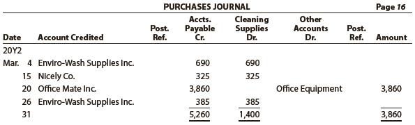 The purchases journal for Newmark Exterior Cleaners Inc. follows. The accounts payable account has a March 1, 20Y2, balance of $580 for an amount owed to Nicely Co. No payments were made on creditor invoices during March.


a. Prepare a T account for the accounts payable creditor accounts.
b. Post the transactions from the purchases journal to the creditor accounts and determine their ending balances.
c. Prepare T accounts for the accounts payable control and cleaning supplies accounts. Post control totals to the two accounts, and determine their ending balances. Cleaning Supplies had a zero balance at the beginning of the month.
d. Prepare a schedule of the creditor account balances to verify the equality of the sum of the accounts payable creditor balances and the accounts payable controlling account balance.
e. How might a computerized accounting system differ from the use of a purchases journal in recording purchase transactions?


