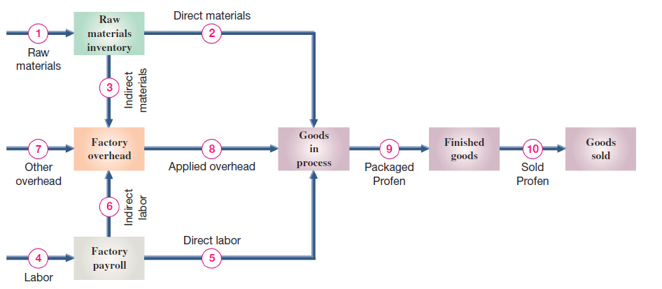 The purpose of this team activity is to ensure that each team member understands processoperations and the related accounting entries. Find the activities and flows identified in Exhibit 3.4 with numbers 1 – 10. Pick a member of the team to start by describing activity number 1 in this exhibit, then verbalizing the related journal entry, and describing how the amounts in the entry are computed. The other members of the team are to agree or disagree; discussion is to continue until all members express understanding. Rotate to the next numbered activity and next team member until all activities and entries have been discussed. If at any point a team member is uncertain about an answer, the team member may pass and get back in the rotation when he or she can contribute to the team’s discussion.

Exhibit 3.4:

