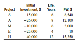 The PW of five independent projects have been calculated at an MARR of 12% per year. Select the best combination at a capital investment limit of
(a) $25,000,
(b) $49,000, and
(c) unlimited.