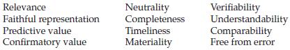 The qualitative characteristics that make accounting information useful for decision-making purposes are as follows.

Instructions 

Identify the appropriate qualitative characteristic(s) to be used given the information provided below.

(a) Qualitative characteristic being employed when companies in the same industry are using the same accounting principles.

(b) Quality of information that confirms users&rsquo; earlier expectations.

(c) Imperative for providing comparisons of a company from period to period.

(d) Ignores the economic consequences of a standard or rule.

(e) Requires a high degree of consensus among individuals on a given measurement.

(f) Predictive value is an ingredient of this fundamental quality of information.

(g) Four qualitative characteristics that are related to both relevance and faithful representation.

(h) An item is not recorded because its effect on income would not change a decision.

(i) Neutrality is an ingredient of this fundamental quality of accounting information.

(j) Two fundamental qualities that make accounting information useful for decision-making purposes.

(k) Issuance of interim reports is an example of what enhancing quality of relevance?