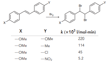 The rate constants for the bromination of several disubstituted stilbenes are given in the table below. Given that the double bond of stilbene acts as the nucleophile, provide a reasonable explanation for the trend observed among the rate constants.