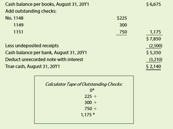 The records of Clairemont Company indicate an August 31, 20Y1 cash balance of $6,675, which includes under posited receipts for August 30 and 31. The cash balance on the bank statement as of August 31 is $5,350. This balance includes a note of $3,000 plus $210 interest collected by the bank but not recorded in the journal. Checks outstanding on August 31 were as follows: No. 370, $580; No. 379, $615; No. 390, $900; No. 1148, $225; No. 1149, $300; and No. 1151, $750.
On August 9, the cashier resigned, effective at the end of the month. Before leaving on August 31, the cashier prepared the following bank reconciliation:
Subsequently, the owner of Clairemont Company discovered that the cashier had stolen an unknown amount of under posited receipts, leaving only $2,500 to be deposited on August 31. The owner, a close family friend, has asked for your help in determining the amount that the former cashier has stolen.
1. Determine the amount the cashier stole from Clairemont Company. Show your computations in good form.
2. How did the cashier attempt to conceal the theft?
3.a. Identify two major weaknesses in internal controls that allowed the cashier to steal the undeposited cash receipts.
b. Recommend improvements in internal controls, so that similar types of thefts of undeposited cash receipts can be prevented.