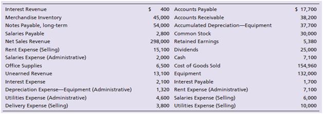 The records of Farm Quality Steak Company list the following selected accounts for the quarter ended April 30, 2018:
Requirements:
1. Prepare a single-step income statement.
2. Prepare a multi-step income statement.
3. M. Doherty, manager of the company, strives to earn a gross profit percentage of at least 50%. Did Farm Quality achieve this goal? Show your calculations.