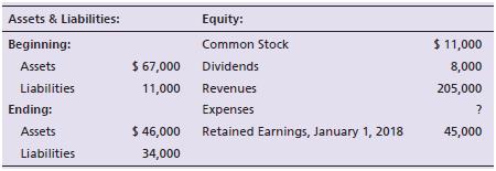 The records of Felix Company show the following at December 31, 2018:


Requirements:
1. Compute the missing amount for Felix Company. You will need to determine Retained Earnings, December 31, 2018, and total stockholders’ equity, December 31, 2018.
2. Did Felix earn a net income or suffer a net loss for the year? Compute the amount.

