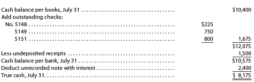 The records of Parker Company indicate a July 31, 2016 cash balance of $10,400, which includes undeposited receipts for July 30 and 31. The cash balance on the bank statement as of July 31 is $10,575. This balance includes a note of $2,250 plus $150 interest collected by the bank but not recorded in the journal. Checks outstanding on July 31 were as follows: No. 2670, $1,050; No. 3679, $675; No. 3690, $1,650; No. 5148, $225; No. 5149, $750; and No. 5151, $800.
On July 25, the cashier resigned, effective at the end of the month. Before leaving on July 31, the cashier prepared the following bank reconciliation:
Subsequently, the Chief Operating Officer (CEO) of Parker Company discovered that the cashier had stolen an unknown amount of undeposited receipts, leaving only $1,500 to be deposited on July 31. The CEO, a close family friend, has asked your help in determining the amount that the former cashier has stolen.
1. Determine the amount the cashier stole from Parker Company. Show your computations in good form.
2. How did the cashier attempt to conceal the theft?
3. a. Identify two major weaknesses in internal controls that allowed the cashier to steal the undeposited cash receipts.
b. Recommend improvements in internal controls so that similar types of thefts of undeposited cash receipts can be prevented.
