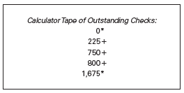 The records of Parker Company indicate a July 31, 2016 cash balance of $10,400, which includes undeposited receipts for July 30 and 31. The cash balance on the bank statement as of July 31 is $10,575. This balance includes a note of $2,250 plus $150 interest collected by the bank but not recorded in the journal. Checks outstanding on July 31 were as follows: No. 2670, $1,050; No. 3679, $675; No. 3690, $1,650; No. 5148, $225; No. 5149, $750; and No. 5151, $800.
On July 25, the cashier resigned, effective at the end of the month. Before leaving on July 31, the cashier prepared the following bank reconciliation:
Subsequently, the Chief Operating Officer (CEO) of Parker Company discovered that the cashier had stolen an unknown amount of undeposited receipts, leaving only $1,500 to be deposited on July 31. The CEO, a close family friend, has asked your help in determining the amount that the former cashier has stolen.
1. Determine the amount the cashier stole from Parker Company. Show your computations in good form.
2. How did the cashier attempt to conceal the theft?
3. a. Identify two major weaknesses in internal controls that allowed the cashier to steal the undeposited cash receipts.
b. Recommend improvements in internal controls so that similar types of thefts of undeposited cash receipts can be prevented.