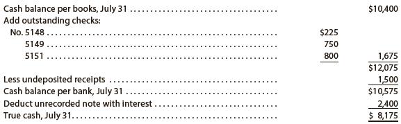 The records of Parker Company indicate a July 31 cash balance of $10,400, which includes undeposited receipts for July 30 and 31. The cash balance on the bank statement as of July 31 is $10,575. This balance includes a note of $2,250 plus $150 interest collected by the bank but not recorded in the journal. Checks outstanding on July 31 were as follows: No. 2670, $1,050; No. 3679, $675; No. 3690, $1,650; No. 5148, $225; No. 5149, $750; and No. 5151, $800.
On July 25, the cashier resigned, effective at the end of the month. Before leaving on July 31, the cashier prepared the following bank reconciliation:
Calculator Tape of Outstanding Checks:
0*
225+
750+
800+
1,675*
Subsequently, the owner of Parker Company discovered that the cashier had stolen an unknown amount of undeposited receipts, leaving only $1,500 to be deposited on July 31. The owner, a close family friend, has asked for your help in determining the amount that the former cashier stole.
1. Determine the amount the cashier stole from Parker Company. Show your computations in good form.
2. How did the cashier attempt to conceal the theft?
3. a. Identify two major weaknesses in internal controls that allowed the cashier to steal the undeposited cash receipts.
b. Recommend improvements in internal controls so that similar types of thefts of undeposited cash receipts can be prevented.