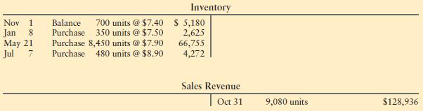 The records of Shepard Aviation include the following accounts for inventory of aviation fuel at October 31 of the current year:


Requirements
1. Prepare a partial income statement through gross profit under the average, FIFO, and LIFO methods. Round average cost per unit to four decimal places and all other amounts to the nearest whole dollar.
2. Which inventory method would you use to minimize income tax? Explain why this method causes income tax to be the lowest.

