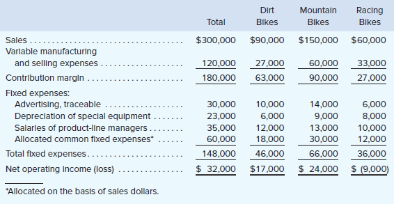 The Regal Cycle Company manufactures three types of bicycles—a dirt bike, a mountain bike, and a racing bike. Data on sales and expenses for the past quarter follow:
Management is concerned about the continued losses shown by the racing bikes and wants a recommendation as to whether or not the line should be discontinued. The special equipment used to produce racing bikes has no resale value and does not wear out.
Required:
1. What is the financial advantage (disadvantage) per quarter of discontinuing the Racing Bikes?
2. Should the production and sale of racing bikes be discontinued?
3. Prepare a properly formatted segmented income statement that would be more useful to management in assessing the long-run profitability of the various product lines.