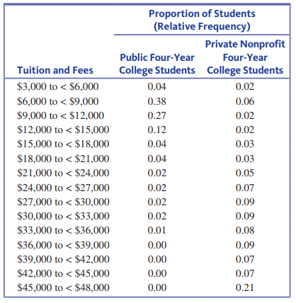 The report “Trends in College Pricing 2015” (trends.college board.org/sites/default/files/2015-trends-college-pricing -final-508.pdf, retrieved April 17, 2017) included the information in the accompanying relative frequency distributions for public and private nonprofit four-year college students.
a. Construct a relative frequency histogram for tuition and fees for students at public four-year colleges. Write a few sentences describing the distribution of tuition and fees, commenting on shape, center, and variability.
b. Construct a relative frequency histogram for tuition and fees for students at private nonprofit four-year colleges. Be sure to use the same scale for the vertical and horizontal axes as you used for the histogram in Part (a). Write a few sentences describing the distribution of tuition and fees for students at private nonprofit four-year colleges.
c. Write a few sentences describing the differences in the two distributions.
Continue to next pages………