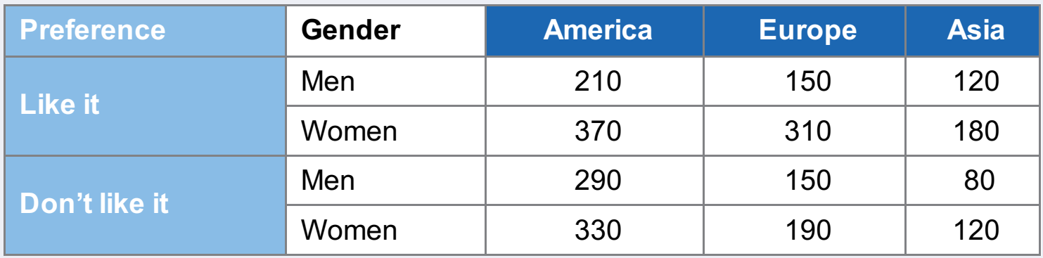 The research team at a leading perfume company is trying to test the market for its newly introduced perfume. In particular the team wishes to look for gender and international differences in the preference for this perfume. They sample 2,500 people internationally and each person in the sample is asked to try the new perfume and list his/her preference. The following table reports the results.
a. What is the probability that a randomly selected man likes the perfume?
b. What is the probability that a randomly selected Asian likes the perfume?
c. What is the probability that a randomly selected European woman does not like the perfume?
d. What is the probability that a randomly selected American man does not like the perfume?
e. Are the events “Men” and “Like Perfume” independent in (i) America, (ii) Europe, and (iii) Asia? Explain using probabilities.
f. Internationally, are the events “Men” and “Like Perfume” independent? Explain using probabilities.