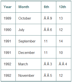 The researchers in Exercise 15 also examined the number of people admitted to emergency rooms for vehicular accidents on 12 Friday evenings (6 each on the 6th and 13th).
Based on these data, is there evidence that more people are admitted, on average, on Friday the 13th? Here are two possible analyses of the data:
Paired t-Test of μ(12)=0 vs. μ(1−2)