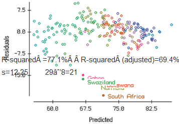 The residual plot of Exercise 17 calls out some countries that have particularly large negative residuals. They are Gabon, Swaziland, Botswana, Namibia, and South Africa.
What do these countries have in common? (Hint: Consult a map.) What does it mean for a regression residual in this model to be so negative? Can you think of any reason these countries ought to have such large negative residuals?
