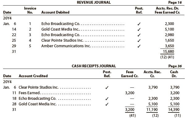 The revenue and cash receipts journals for Polaris Productions Inc. follow. The accounts receivable control account has a January 1, 20Y4, balance of $3,790 consisting of an amount due from Clear Pointe Studios Inc.


Prepare a listing of the accounts receivable customer balances and verify that the total agrees with the ending balance of the accounts receivable controlling account.

