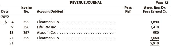The revenue journal for Sapling Consulting Inc. follows. The accounts receivable controlling account has a July 1, 20Y2, balance of $625 consisting of an amount due from Aladdin Co. There were no collections during July.
a. Prepare a T account for the accounts receivable customer accounts.
b. Post the transactions from the revenue journal to the customer accounts and determine their ending balances.
c. Prepare T accounts for the accounts receivable and fees earned accounts. Post control totals to the two accounts and determine the ending balances.
d. Prepare a schedule of the customer account balances to verify the equality of the sum of the customer account balances and the accounts receivable controlling account balance.
e. How might a computerized system differ from a revenue journal in recording revenue transactions?