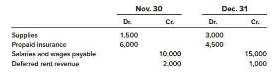 The Righter Shoe Store Company prepares monthly financial statements for its bank. The November 30 and December 31, 2018, trial balances contained the following account information:
The following information also is known:
a. The December income statement reported $2,000 in supplies expense.
b. No insurance payments were made in December.
c. $10,000 was paid to employees during December for salaries and wages.
d. On November 1, 2018, a tenant paid Righter $3,000 in advance rent for the period November through January. Deferred rent revenue was credited.

Required:
1. What was the cost of supplies purchased during December?
2. What was the adjusting entry recorded at the end of December for prepaid insurance?
3. What was the adjusting entry recorded at the end of December for accrued salaries and wages?
4. What was the amount of rent revenue recognized in December? What adjusting entry was recorded at the end of December for deferred rent revenue?


