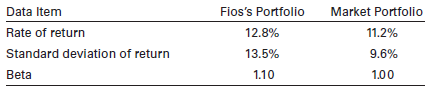 The risk-free rate is currently 8.1%. Use the data in the accompanying table for the Fio family’s portfolio and the market portfolio during the year just ended to answer the questions that follow.
a. Calculate Sharpe’s measure for the portfolio and the market. Compare the two measures, and assess the performance of the Fios’s portfolio during the year just ended.
b. Calculate Treynor’s measure for the portfolio and the market. Compare the two measures, and assess the performance of the Fios’s portfolio during the year just ended.
c. Calculate Jensen’s measure (Jensen’s alpha). Use it to assess the performance of the Fios’s portfolio during the year just ended.
d. On the basis of your findings in parts a, b, and c, assess the performance of the Fios’s portfolio during the year just ended.