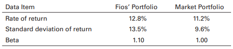 The risk-free rate is currently 8.1%. Use the data in the accompanying table for the Fio family’s portfolio and the market portfolio during the year just ended to answer the questions that follow.
a. Calculate Sharpe’s measure for the portfolio and the market. Compare the two measures, and assess the performance of the Fios’ portfolio during the year just ended.
b. Calculate Treynor’s measure for the portfolio and the market. Compare the two measures, and assess the performance of the Fios’ portfolio during the year just ended.
c. Calculate Jensen’s measure (Jensen’s alpha). Use it to assess the performance of the Fios’ portfolio during the year just ended.
d. On the basis of your findings in parts a, b, and c, assess the performance of the Fios’ portfolio during the year just ended.