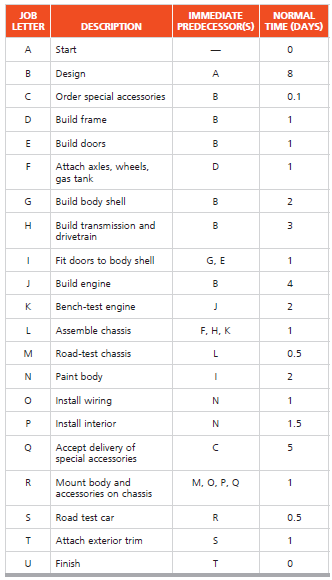 The Rover 6 is a new custom-designed sports car. An analysis of the task of building the Rover 6 reveals the following list of relevant activities, their immediate predecessors, and their duration:
a) Draw a network diagram for the project.
b) Mark the critical path and state its length.
c) If the Rover 6 had to be completed 2 days earlier, would it help to?
i) Buy preassembled transmissions and drive trains?
ii) Install robots to halve engine-building time?
iii) Speed delivery of special accessories by 3 days?
d) How might resources be borrowed from activities on the noncritical path to speed activities on the critical path?