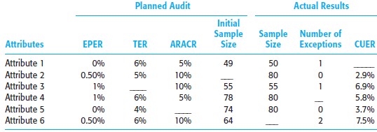 The sampling data sheet below is missing selected information for six attributes involving tests of transactions for the sales and collection cycle.
a. Use Table 15-8and Table 15-9 to complete the missing information for each attribute.
Table 15-8
Table 15-9
b. For which attributes are the sample results unacceptable?
c. Compare attributes 1 and 3. Why does attribute 1 have the smaller sample size?
d. Compare attributes 2 and 5. Why is CUER higher for attribute 5?