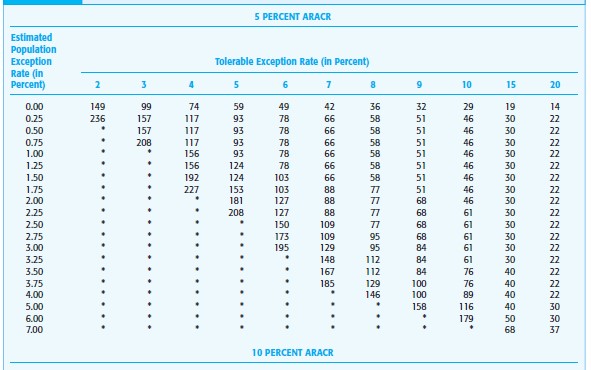 The sampling data sheet below is missing selected information for six attributes involving tests of transactions for the sales and collection cycle.
a. Use Table 15-8and Table 15-9 to complete the missing information for each attribute.
Table 15-8
Table 15-9
b. For which attributes are the sample results unacceptable?
c. Compare attributes 1 and 3. Why does attribute 1 have the smaller sample size?
d. Compare attributes 2 and 5. Why is CUER higher for attribute 5?