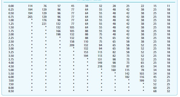 The sampling data sheet below is missing selected information for six attributes involving tests of transactions for the sales and collection cycle.
a. Use Table 15-8and Table 15-9 to complete the missing information for each attribute.
Table 15-8
Table 15-9
b. For which attributes are the sample results unacceptable?
c. Compare attributes 1 and 3. Why does attribute 1 have the smaller sample size?
d. Compare attributes 2 and 5. Why is CUER higher for attribute 5?