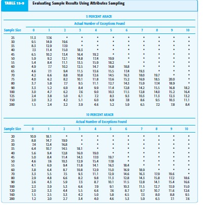 The sampling data sheet below is missing selected information for six attributes involving tests of transactions for the sales and collection cycle.
a. Use Table 15-8and Table 15-9 to complete the missing information for each attribute.
Table 15-8
Table 15-9
b. For which attributes are the sample results unacceptable?
c. Compare attributes 1 and 3. Why does attribute 1 have the smaller sample size?
d. Compare attributes 2 and 5. Why is CUER higher for attribute 5?
