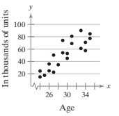The scatter plots show the results of a survey of 20 randomly selected males ages 24–35. Using age as the explanatory variable, match each graph with the appropriate description. Explain your reasoning.
a. Age and body temperature
b. Age and balance on student loans
c. Age and income
d. Age and height
