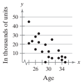 The scatter plots show the results of a survey of 20 randomly selected males ages 24–35. Using age as the explanatory variable, match each graph with the appropriate description. Explain your reasoning.
a. Age and body temperature
b. Age and balance on student loans
c. Age and income
d. Age and height