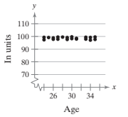 The scatter plots show the results of a survey of 20 randomly selected males ages 24–35. Using age as the explanatory variable, match each graph with the appropriate description. Explain your reasoning.
a. Age and body temperature
b. Age and balance on student loans
c. Age and income
d. Age and height