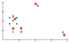 The scatterplot shows five blue data points at the left. Not surprisingly, the correlation for these points is r=0. Suppose one additional data point is added at one of the five positions suggested below in red. Match each point (ae) with the correct new correlation from the list given.
1. 0.90
2. 0.40
3. 0.00
4. 0.05
5. 0.75