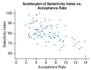 The scatterplot shows the acceptance rate and selectivity index for a sample of medical schools. The acceptance rate is the percentage of applicants who were accepted into the medical school. The selectivity index is a measure based on GPA, test scores, and acceptance rates. A higher index indicates a more selective school. Do you think the correlation coefficient among these variables is positive, negative, or near zero? Give a reason for your choice. (Source: Accepted.com)
