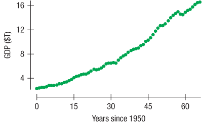 The scatterplot shows the gross domestic product (GDP) of the United States in trillions of 2009 dollars plotted against years since 1950
A linear model fit to the relationship looks like this:
Dependent variable is: GDP($T)
R-squared = 96.9% s = 0.8137
1. Does the value 96.9% suggest that this is a good model? Explain.
2. Here a scatterplot of the residuals. Now do you think this is a good model for these data? Explain.