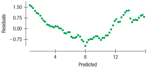 The scatterplot shows the gross domestic product (GDP) of the United States in trillions of 2009 dollars plotted against years since 1950
A linear model fit to the relationship looks like this:
Dependent variable is: GDP($T)
R-squared = 96.9% s = 0.8137
1. Does the value 96.9% suggest that this is a good model? Explain.
2. Here a scatterplot of the residuals. Now do you think this is a good model for these data? Explain.