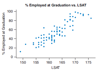 The scatterplot shows the LSAT (Law School Aptitude Test) scores for a sample of law schools and the percent of students who were employed immediately after law school graduation. Do you think the correlation coefficient among these variables is positive, negative, or near zero? Give a reason for your choice. (Source: Internet Legal Research Group)