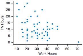 The scatterplot shows the number of work hours and the number of TV hours per week for some college students who work. There is a very slight trend. Is the trend positive or negative? What does the direction of the trend mean in this context? Identify any unusual points.