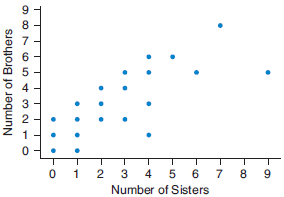 The scatterplot shows the numbers of brothers and sisters for a large number of students. Do you think the trend is somewhat positive or somewhat negative? What does the direction (positive or negative) of the trend mean? Does the direction make sense in this context?