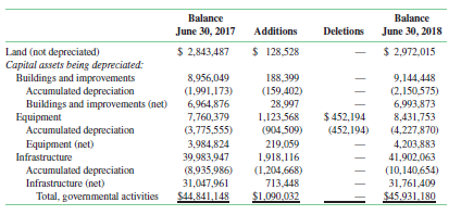 The schedule that follows pertaining to governmental capital assets was excerpted from the annual report of Urbana, Illinois (with changed dates):
A related schedule indicates the following:
Capital outlays…………………………………………… $ 3,358,611
Depreciation……………………………………………… (2,268,579)
…………………………………………………………………$ 1,090,032
1. As required by GASB Statement No. 34, the annual report includes reconciliations between:
(1) total fund balance, governmental funds (per the funds statements), and net position of governmental activities (per the government-wide statements); and
(2) net change in fund balance, governmental funds (per the funds statements), and change in net position of governmental activities (per the government wide statements). In what way would the data provided in the accompanying schedules be incorporated into the two reconciliations? Be specific.
2. The amount deleted from the equipment account ($452,194) exactly equals the amount deleted from the related accumulated depreciation account. Is this merely a coincidence? Would the amounts always be the same?
3. Based simply on the amount of equipment retired, what would you estimate to be the average useful life of the equipment? Is this reasonable?