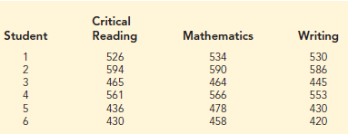 The Scholastic Aptitude Test (SAT) contains three areas: critical reading, mathematics, and writing. Each area is scored on an 800-point scale. A sample of SAT scores for six students follows.
a. Using a .05 level of significance, do students perform differently on the three areas of the SAT?
b. Which area of the test seems to give the students the most trouble? Explain.