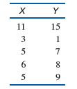 The scores below are a modification of the scores in Problem 6:
a. Compute SS for X and Y and SP. Compare these values to your answer for part a of Problem 6.
b. Compute the Pearson correlation. Compare your results to what you got for part b of Problem 6.
Problem 6:
