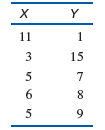 The scores below are a modification of the scores in Problem 6:
a. Compute SS for X and Y and SP. Compare these values to your answer for part a of Problem 6.
b. Compute the Pearson correlation. Compare your results to what you got for part b of Problem 6.
Problem 6: