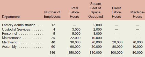 The Sendai Co., Ltd., of Japan has budgeted costs in its various departments as follows for the coming year:

The Japanese currency is the yen, denoted by ¥. The company allocates service department costs to other departments in the order listed below.

Machining and Assembly are operating departments; the other departments are service departments.
Factory Administration is allocated on the basis of labour-hours; Custodial Services on the basis of square feet occupied; Personnel on the basis of number of employees; and Maintenance on the basis of machine-hours.
Required:
1. Allocate service department costs to consuming departments by the step-down method. Then compute predetermined overhead rates in the operating departments using a machine-hours basis in Machining and a direct labour-hours basis in Assembly.
2. Repeat (1) above, this time using the direct method. Again compute predetermined overhead rates in Machining and Assembly.
3. Assume that the company doesn’t bother with allocating service department costs but simply computes a single plant wide overhead rate based on total overhead costs (both service department and operating department costs) divided by total direct labour-hours. Compute the plant wide overhead rate.
4. Suppose a job requires machine and labour time as follows:

Using the overhead rates computed in (1), (2), and (3) above, compute the amount of overhead cost that would be assigned to the job if the overhead rates were developed using the step down method, the direct method, and the plant wide method.

