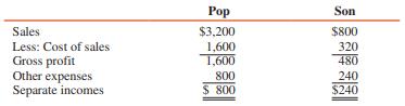 The separate incomes (which do not include investment income) of Pop Corporation and Son Corporation, its 80 percent– owned subsidiary, for 2016 were determined as follows (in thousands):


During 2016, Pop sold merchandise that cost $160,000 to Son for $320,000, and at December 31, 2016, half of these inventory items remained unsold by Son.

REQUIRED :
Prepare a consolidated income statement for Pop Corporation and subsidiary for the year ended December 31, 2016.


