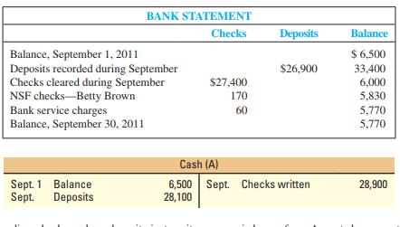 The September 30, 2011, bank statement for Bennett Company and the September ledger accounts for cash are summarized here:


No outstanding checks and no deposits in transit were carried over from August; however, there are deposits in transit and checks outstanding at the end of September.

Required:
 1. Reconcile the bank account.
 2. Give any journal entries that should be made as the result of the bank reconciliation.
 3. What should the balance in the Cash account be after the reconciliation entries?
 4. What total amount of cash should the company report on the September 30 balance sheet? 

