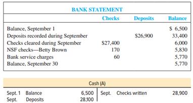 The September 30 bank statement for Bennett Company and the September ledger accounts for cash are summarized here:
No outstanding checks and no deposits in transit were carried over from August; however, there are deposits in transit and checks outstanding at the end of September.
Required:
1. Reconcile the bank account.
2. Give any journal entries that should be made as the result of the bank reconciliation.
3. What should the balance in the Cash account be after the reconciliation entries?
4. What total amount of cash should the company report on the September 30 balance sheet?