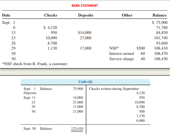 The September bank statement and cash T-account for Terrick Company follow:
There were no deposits in transit or outstanding checks at August 31.
Required:
1. Identify and list the deposits in transit at the end of September.
2. Identify and list the outstanding checks at the end of September.
3. Prepare a bank reconciliation for September.
4. Give any journal entries that the company should make as a result of the bank reconciliation. 5. After the reconciliation journal entries are posted, what balance will be reflected in the Cash account in the ledger?
6. If the company also has $200 of petty cash on hand, which is recorded in a different account called Petty Cash on Hand, what total amount of Cash and Cash Equivalents should be reported on the September 30 balance sheet?