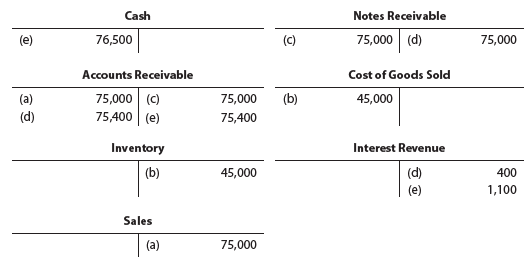 The series of five transactions, (a) through (e), recorded in the following T accounts were related to a sale to a customer on account and the receipt of the amount owed. Briefly describe each transaction.