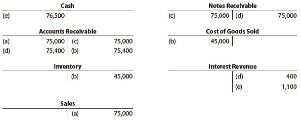 The series of five transactions recorded in the following T accounts were related to a sale to a customer on account and the receipt of the amount owed. Briefly describe each transaction.