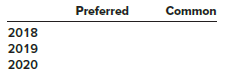 The shareholders’ equity of ILP Industries includes the items shown below. The board of directors of ILP declared cash dividends of $8 million, $20 million, and $150 million in its first three years of operation—2018, 2019, and 2020, respectively.
?????___________________________________($ in millions)
Common stock …………………………………………………………………… $100
Paid-in capital—excess of par, common …………………………………. 980
Preferred stock, 8% ……………………………………………………………… 200
Paid-in capital—excess of par, preferred …………………………………. 555

Required:
Determine the amount of dividends to be paid to preferred and common shareholders in each of the three years, assuming that the preferred stock is cumulative and nonparticipating.


