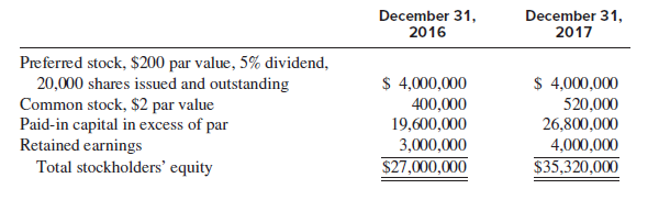 The Shareholders’ Equity section of Holiday Roads Company’s balance sheet shows:
Net income for 2017 was $1,700,000, preferred stock dividends were $200,000, and common
stock dividends were $500,000. The company issued 60,000 shares of common stock on July 1, 2017.
Required:
1. What is the company’s basic EPS for 2017?
2. Suppose that Holiday Roads also had $500,000 of 10% convertible subordinated debentures outstanding at the beginning and end of 2017. Each $1,000 bond is convertible into 100 shares of common stock, cash settlement is not permitted, and the company’s income tax rate is 34%. What is the company’s diluted EPS for 2017?
3. What other types of securities in addition to convertible debt can affect the calculation of
diluted EPS?
4. During 2013, Holiday Roads Company granted Incentive Stock Options to employees that allowed them to buy 50,000 shares of common stock at an exercise price of $10 per share, which was also the market price per share on the grant date. The options were exercisable on January 1, 2016. The average market price per share of the company’s shares in 2017 was $25. Building on requirement 2, what would be the company’s diluted EPS for 2017 in light of both the convertible subordinated debentures and the employee stock options?